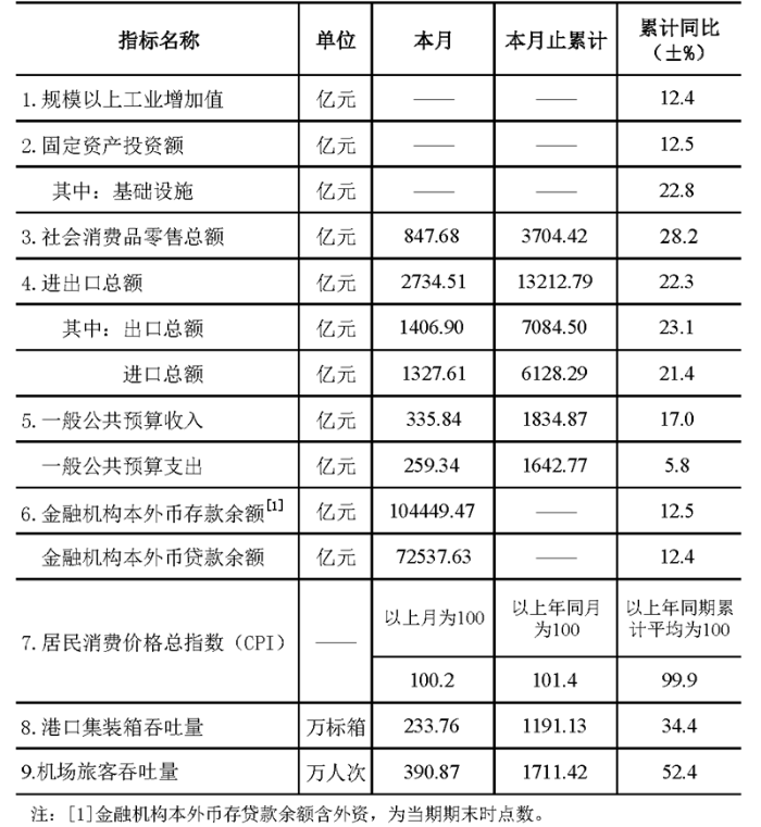 深圳市统计指标—2021年5月.png