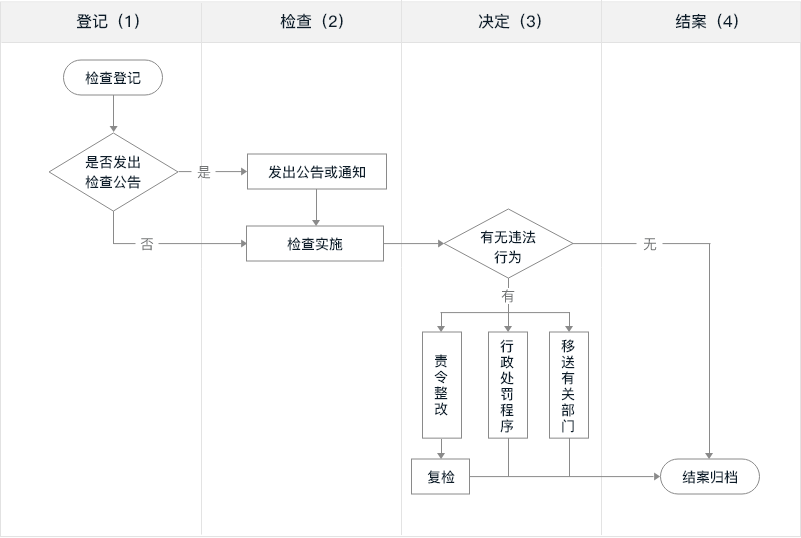 行政检查流程图.png